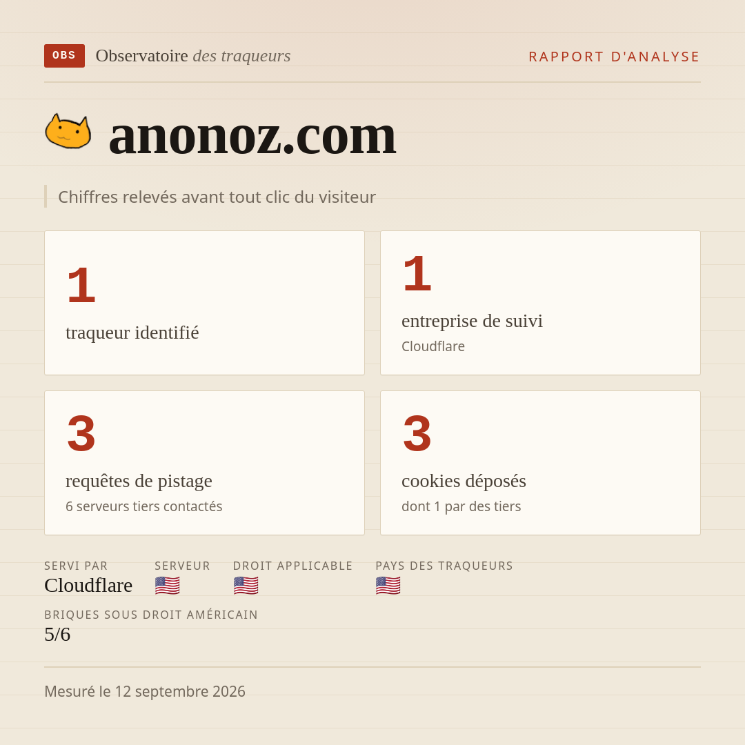 anonoz.com : 1 traqueur identifié, 1 entreprise de suivi, 3 requêtes de pistage. Chiffres relevés avant tout clic du visiteur.