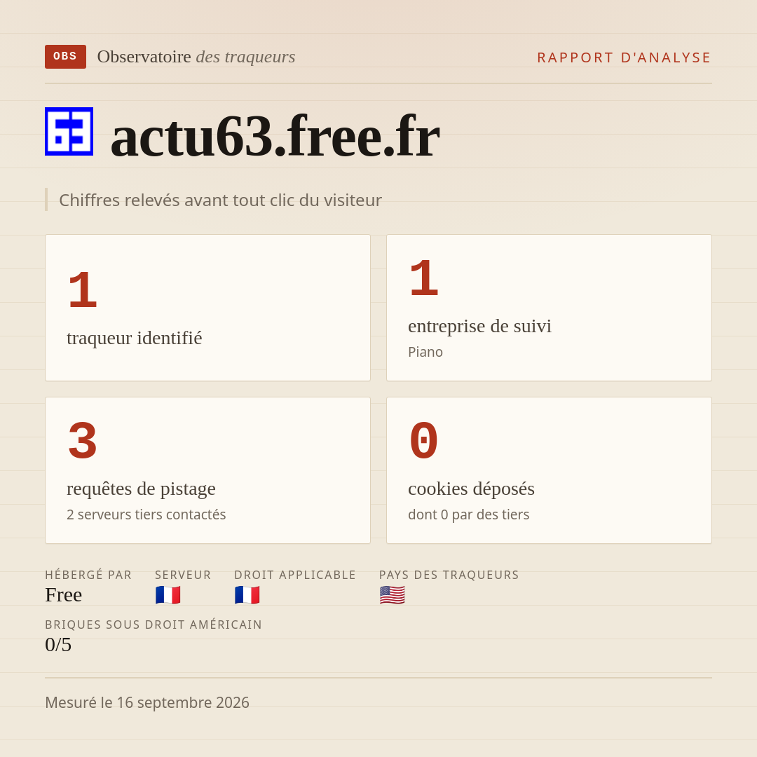 actu63.free.fr : 1 traqueur identifié, 1 entreprise de suivi, 3 requêtes de pistage. Chiffres relevés avant tout clic du visiteur.