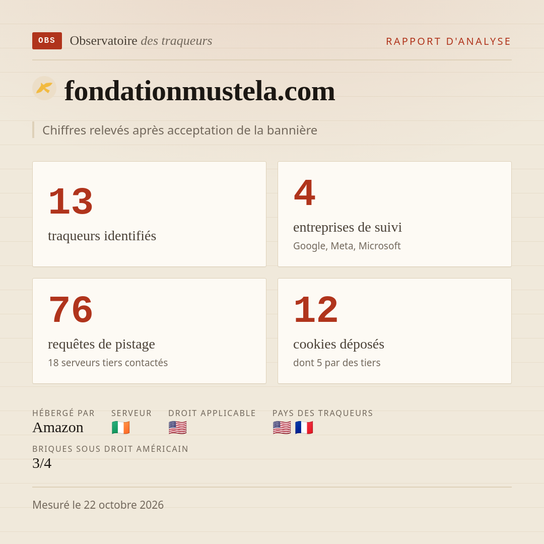 fondationmustela.com : 13 traqueurs identifiés, 4 entreprises de suivi, 76 requêtes de pistage. Chiffres relevés après acceptation de la bannière.