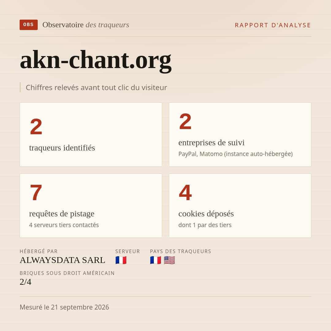 akn-chant.org : 2 traqueurs identifiés, 2 entreprises de suivi, 7 requêtes de pistage. Chiffres relevés avant tout clic du visiteur.