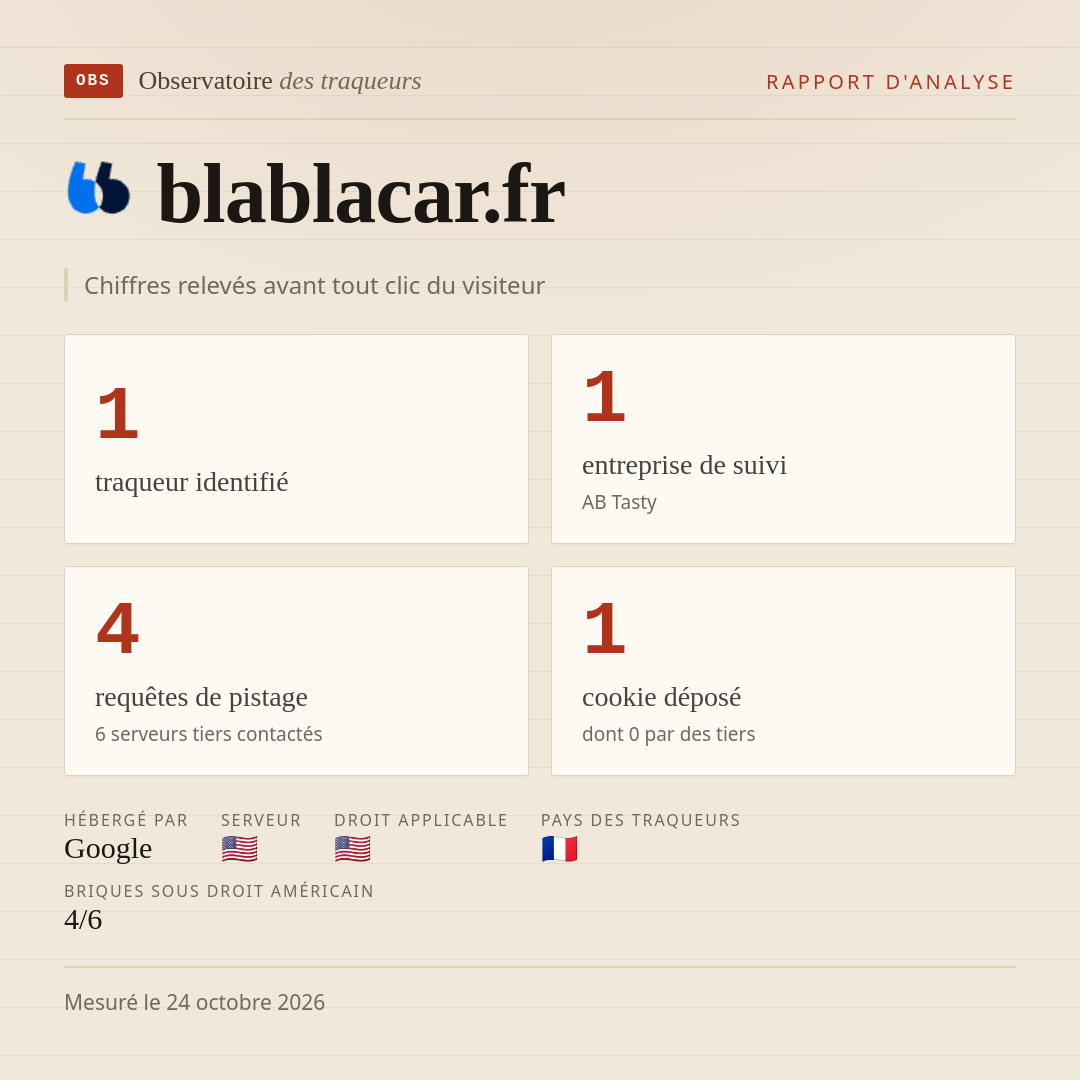 blablacar.fr : 1 traqueur identifié, 1 entreprise de suivi, 4 requêtes de pistage. Chiffres relevés avant tout clic du visiteur.