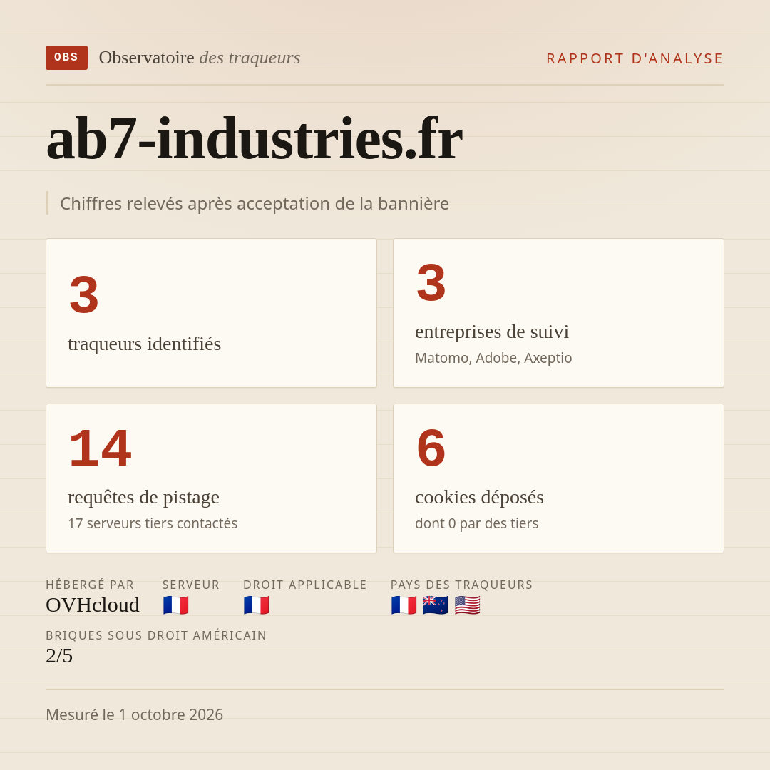 ab7-industries.fr : 3 traqueurs identifiés, 3 entreprises de suivi, 14 requêtes de pistage. Chiffres relevés après acceptation de la bannière.