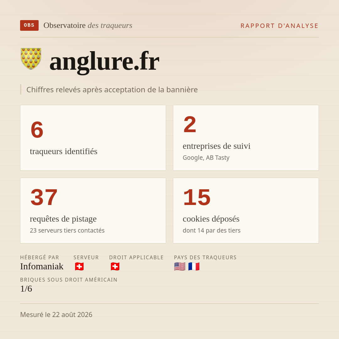 anglure.fr : 6 traqueurs identifiés, 2 entreprises de suivi, 37 requêtes de pistage. Chiffres relevés après acceptation de la bannière.