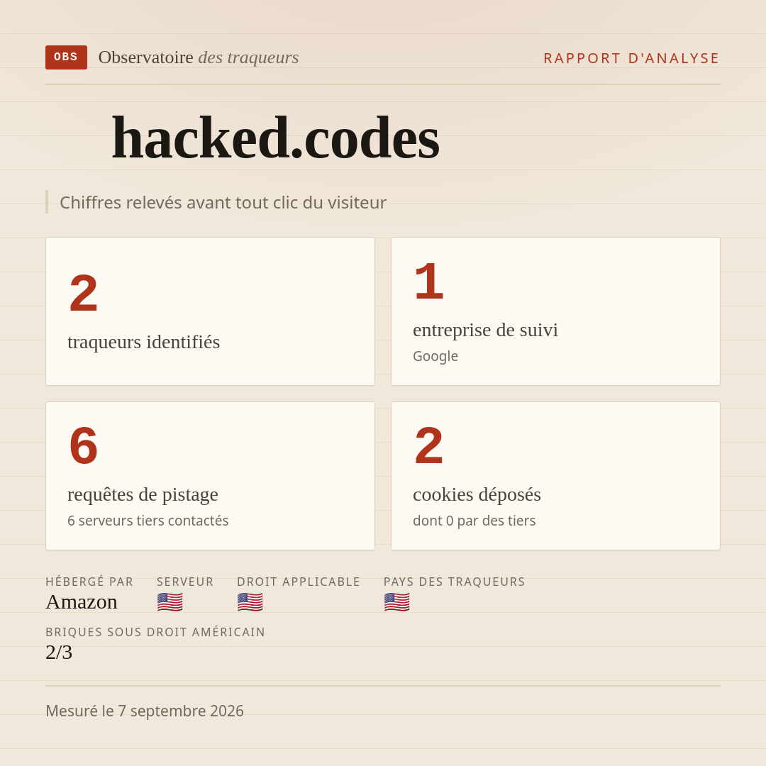 hacked.codes : 2 traqueurs identifiés, 1 entreprise de suivi, 6 requêtes de pistage. Chiffres relevés avant tout clic du visiteur.