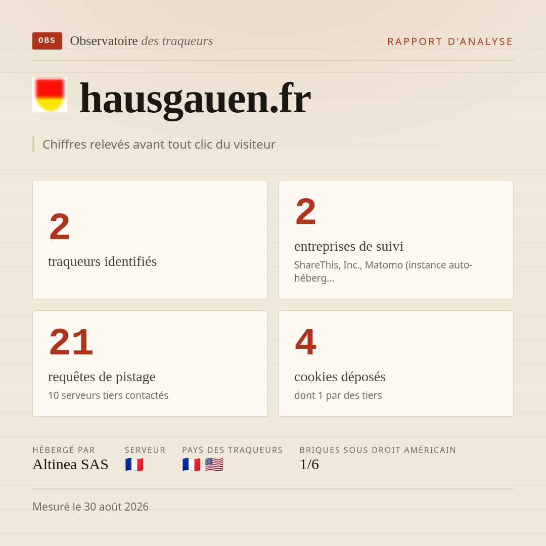 hausgauen.fr : 2 traqueurs identifiés, 2 entreprises de suivi, 21 requêtes de pistage. Chiffres relevés avant tout clic du visiteur.