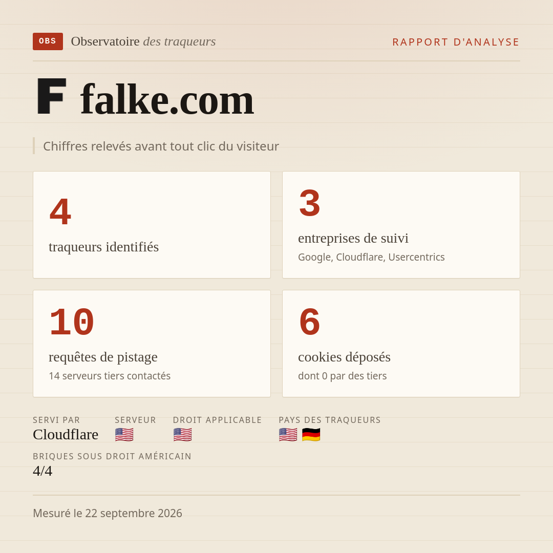 falke.com : 4 traqueurs identifiés, 3 entreprises de suivi, 10 requêtes de pistage. Chiffres relevés avant tout clic du visiteur.