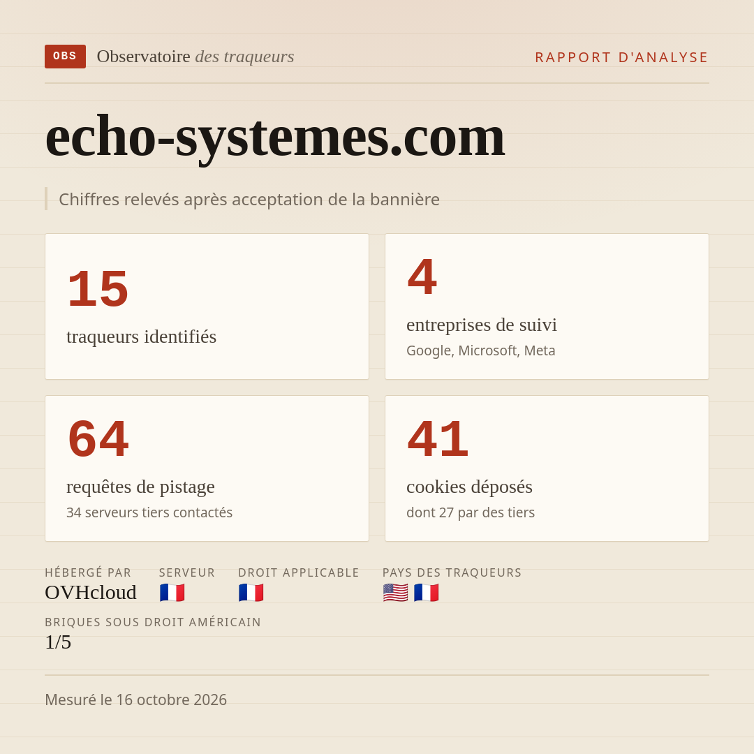 echo-systemes.com : 15 traqueurs identifiés, 4 entreprises de suivi, 64 requêtes de pistage. Chiffres relevés après acceptation de la bannière.