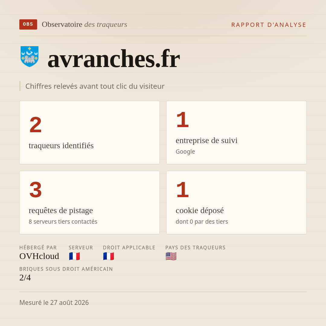 avranches.fr : 2 traqueurs identifiés, 1 entreprise de suivi, 3 requêtes de pistage. Chiffres relevés avant tout clic du visiteur.
