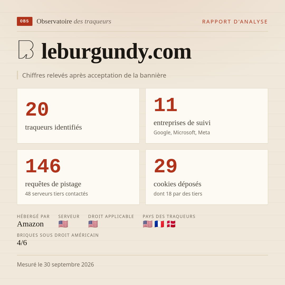 leburgundy.com : 20 traqueurs identifiés, 11 entreprises de suivi, 146 requêtes de pistage. Chiffres relevés après acceptation de la bannière.