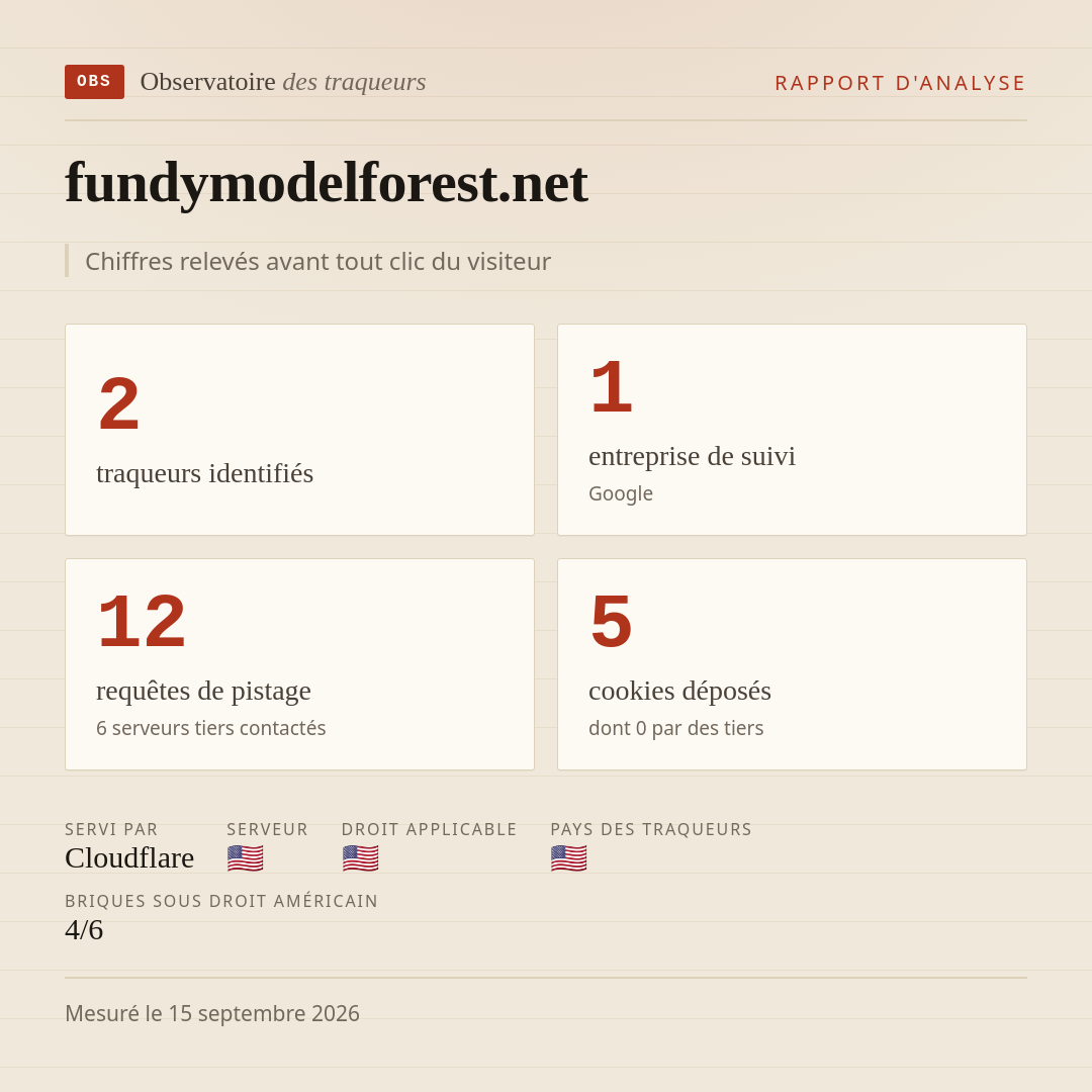 fundymodelforest.net : 2 traqueurs identifiés, 1 entreprise de suivi, 12 requêtes de pistage. Chiffres relevés avant tout clic du visiteur.