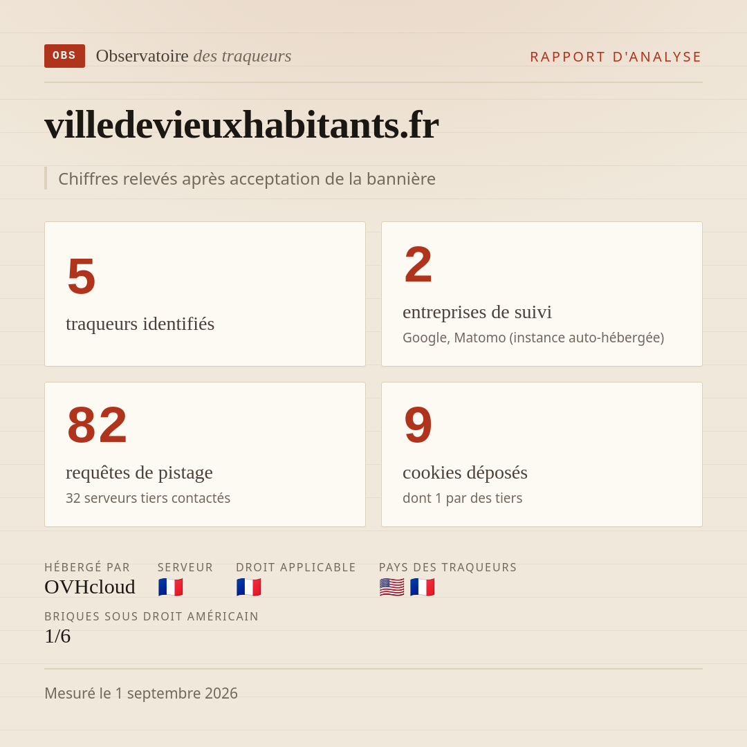 villedevieuxhabitants.fr : 5 traqueurs identifiés, 2 entreprises de suivi, 82 requêtes de pistage. Chiffres relevés après acceptation de la bannière.