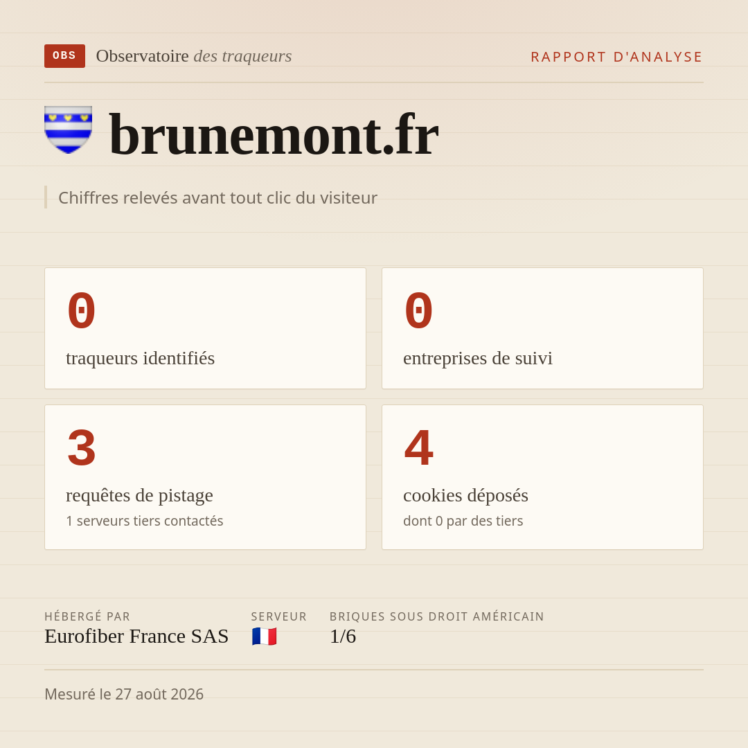 brunemont.fr : 0 traqueurs identifiés, 0 entreprises de suivi, 3 requêtes de pistage. Chiffres relevés avant tout clic du visiteur.
