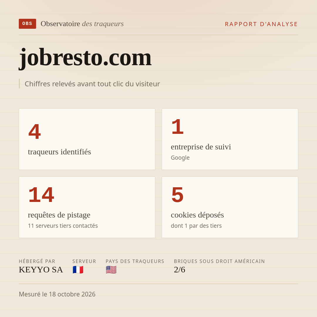 jobresto.com : 4 traqueurs identifiés, 1 entreprise de suivi, 14 requêtes de pistage. Chiffres relevés avant tout clic du visiteur.