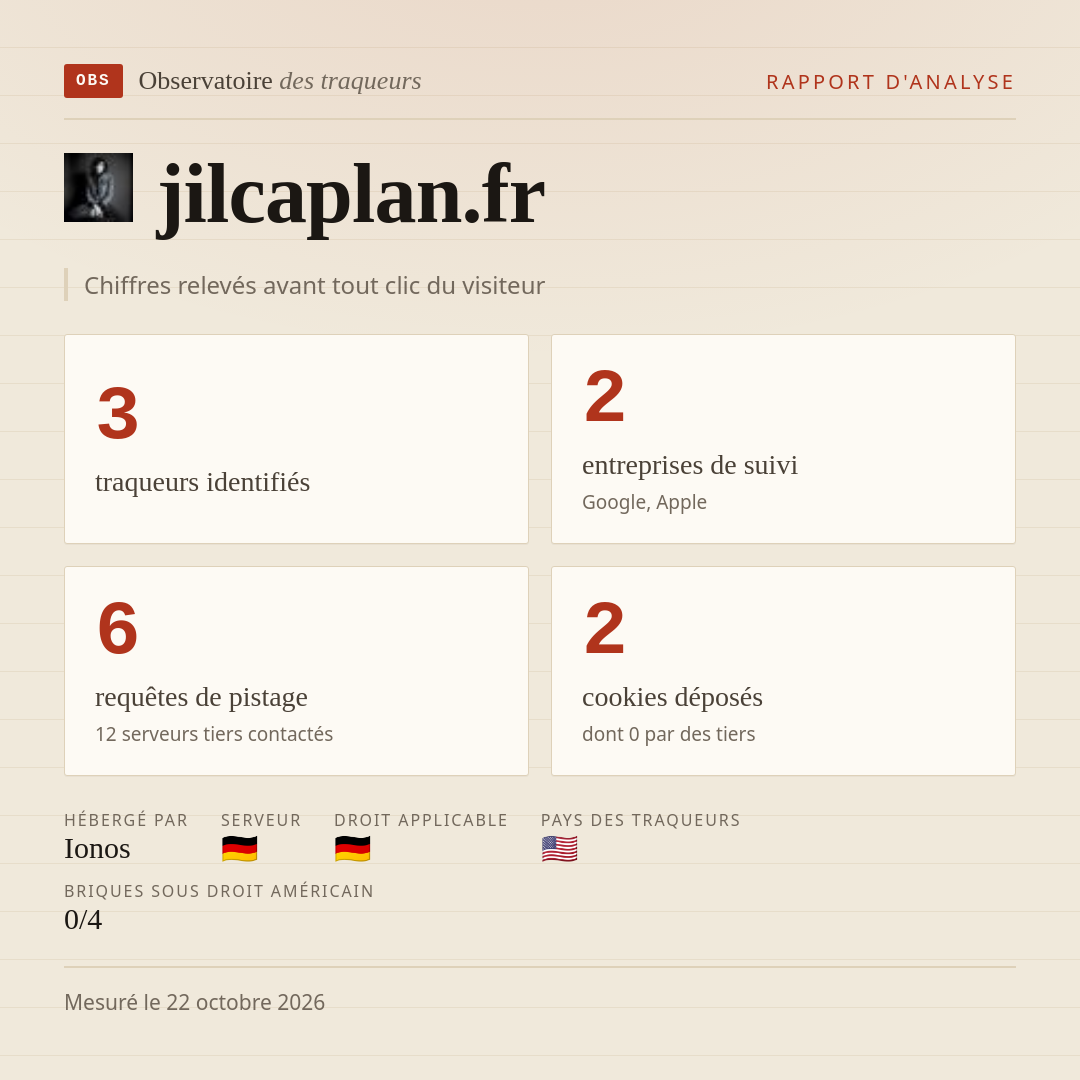jilcaplan.fr : 3 traqueurs identifiés, 2 entreprises de suivi, 6 requêtes de pistage. Chiffres relevés avant tout clic du visiteur.