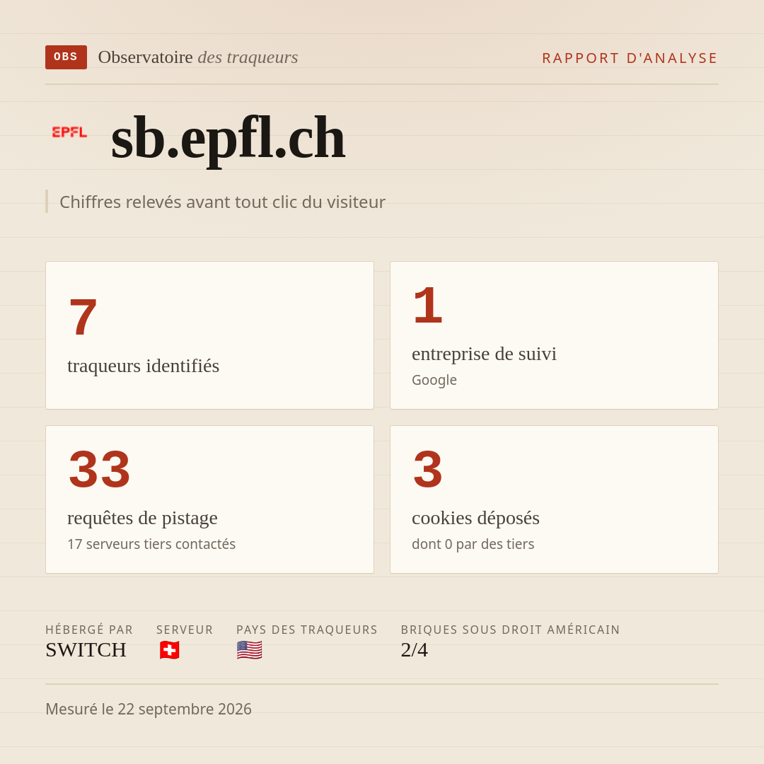 sb.epfl.ch : 7 traqueurs identifiés, 1 entreprise de suivi, 33 requêtes de pistage. Chiffres relevés avant tout clic du visiteur.