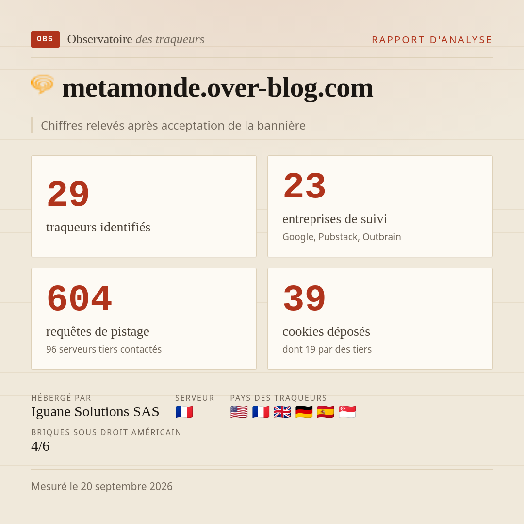metamonde.over-blog.com : 29 traqueurs identifiés, 23 entreprises de suivi, 604 requêtes de pistage. Chiffres relevés après acceptation de la bannière.