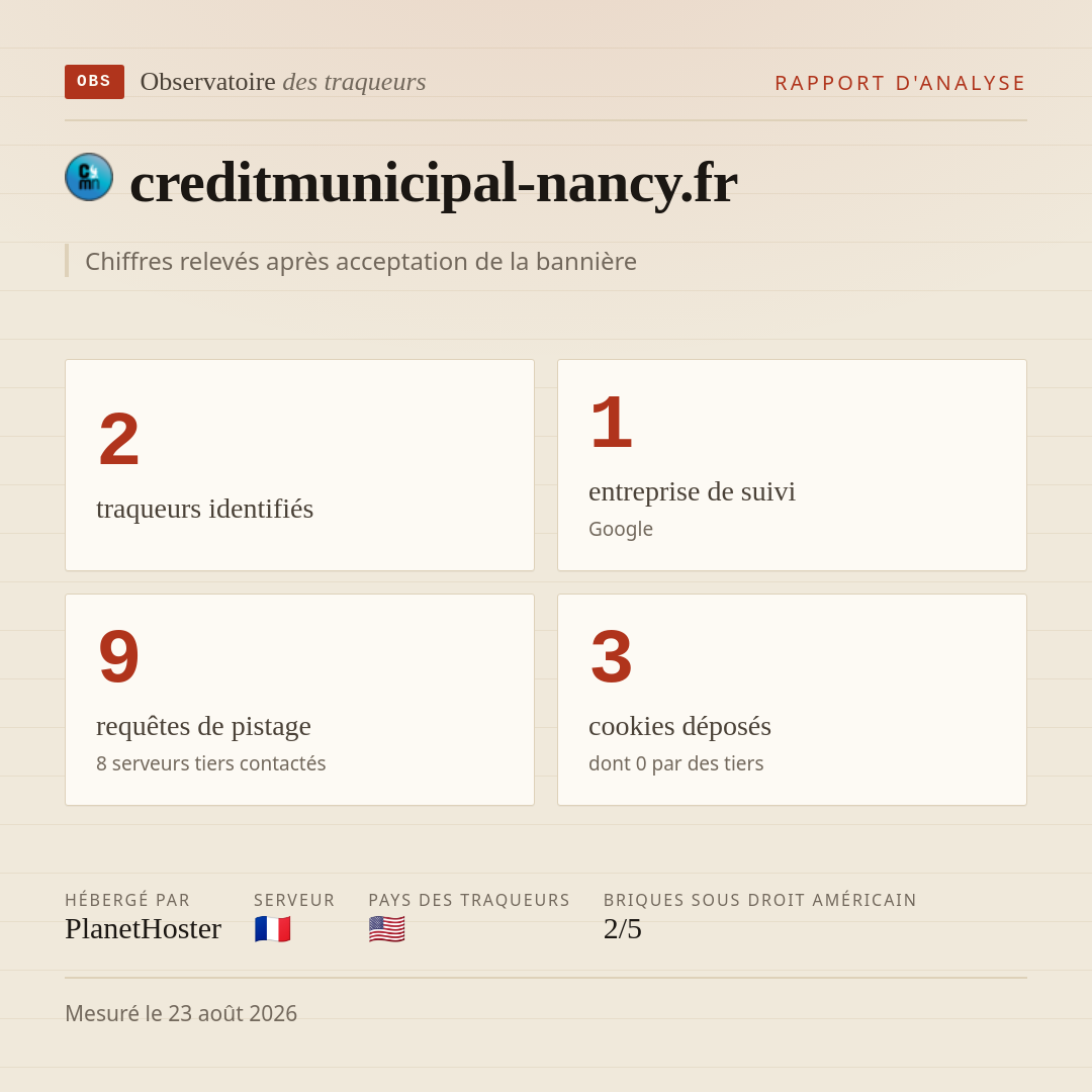 creditmunicipal-nancy.fr : 2 traqueurs identifiés, 1 entreprise de suivi, 9 requêtes de pistage. Chiffres relevés après acceptation de la bannière.