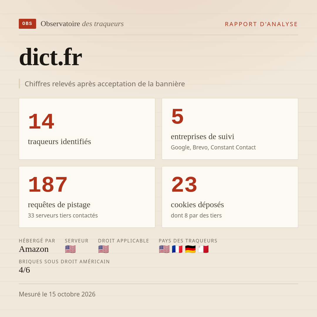 dict.fr : 14 traqueurs identifiés, 5 entreprises de suivi, 187 requêtes de pistage. Chiffres relevés après acceptation de la bannière.