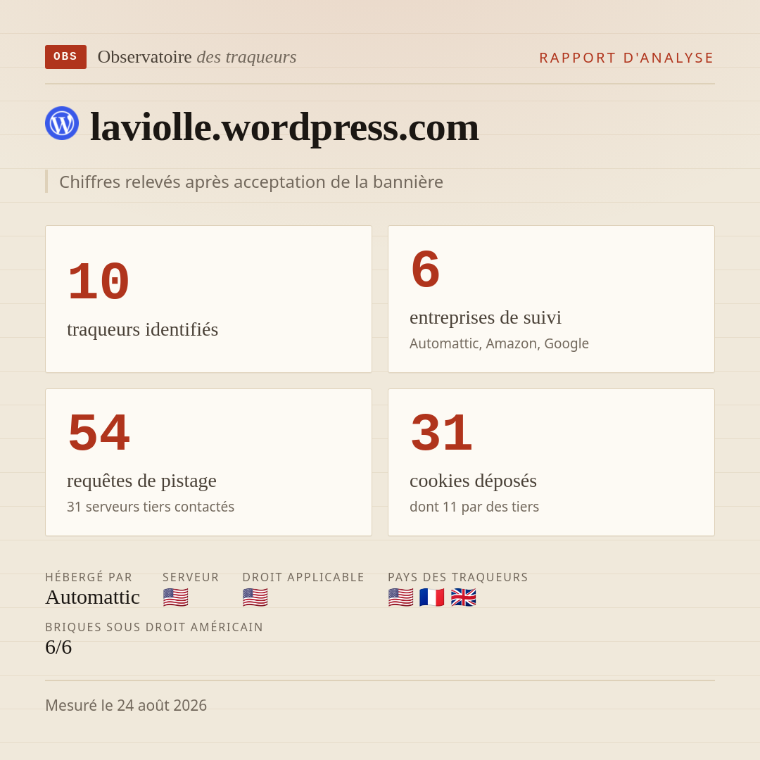 laviolle.wordpress.com : 10 traqueurs identifiés, 6 entreprises de suivi, 54 requêtes de pistage. Chiffres relevés après acceptation de la bannière.