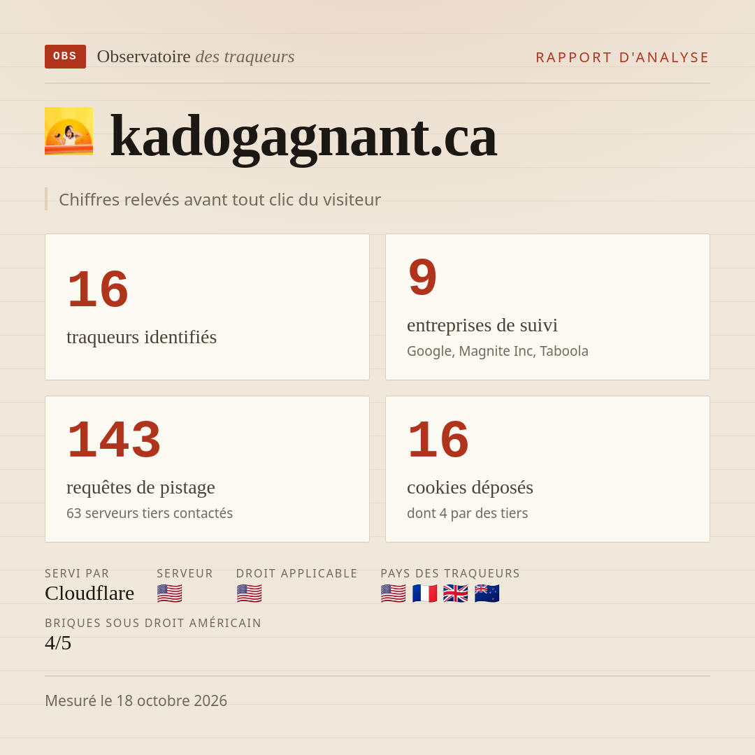 kadogagnant.ca : 16 traqueurs identifiés, 9 entreprises de suivi, 143 requêtes de pistage. Chiffres relevés avant tout clic du visiteur.