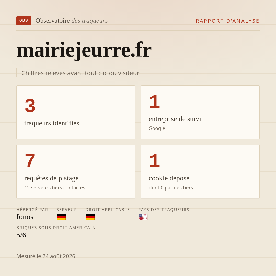 mairiejeurre.fr : 3 traqueurs identifiés, 1 entreprise de suivi, 7 requêtes de pistage. Chiffres relevés avant tout clic du visiteur.