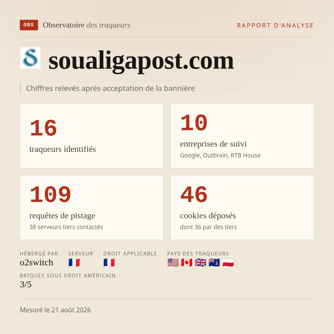soualigapost.com : 16 traqueurs identifiés, 10 entreprises de suivi, 109 requêtes de pistage. Chiffres relevés après acceptation de la bannière.