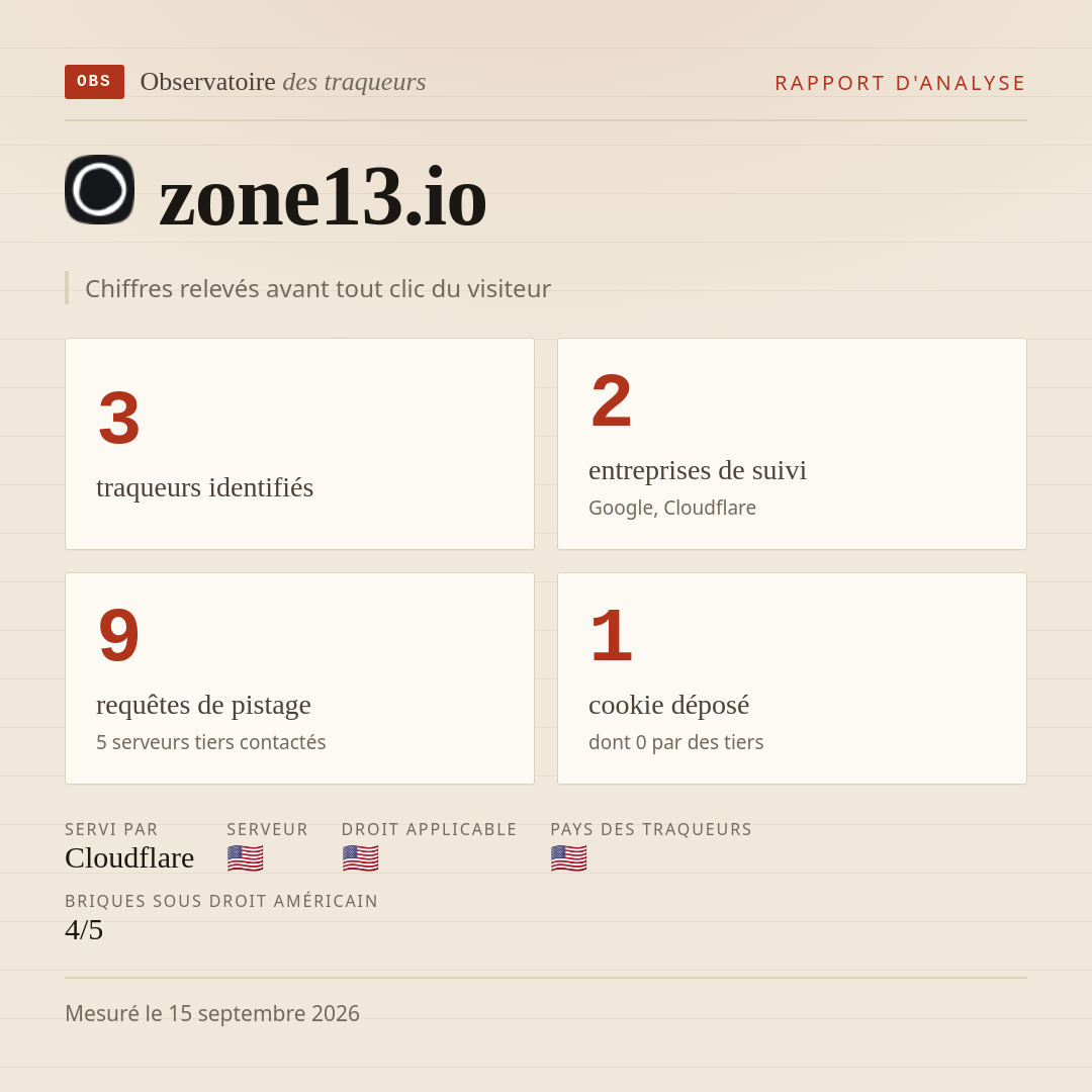 zone13.io : 3 traqueurs identifiés, 2 entreprises de suivi, 9 requêtes de pistage. Chiffres relevés avant tout clic du visiteur.