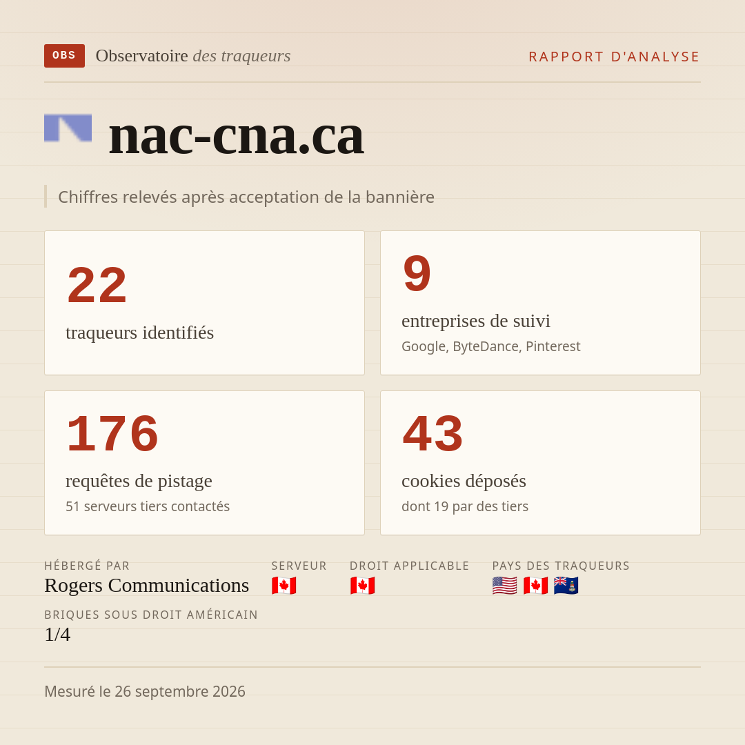nac-cna.ca : 22 traqueurs identifiés, 9 entreprises de suivi, 176 requêtes de pistage. Chiffres relevés après acceptation de la bannière.