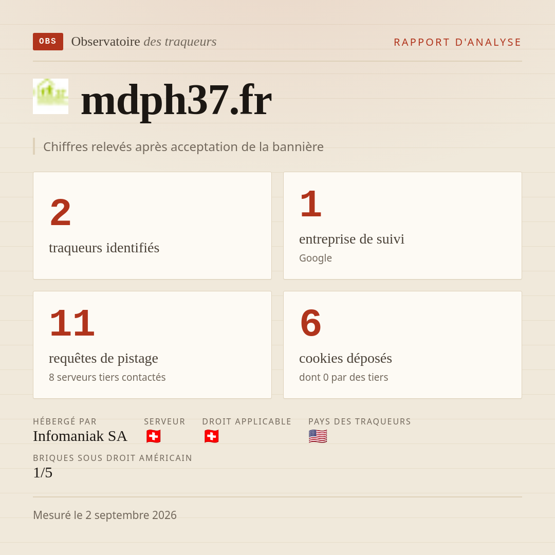 mdph37.fr : 2 traqueurs identifiés, 1 entreprise de suivi, 11 requêtes de pistage. Chiffres relevés après acceptation de la bannière.