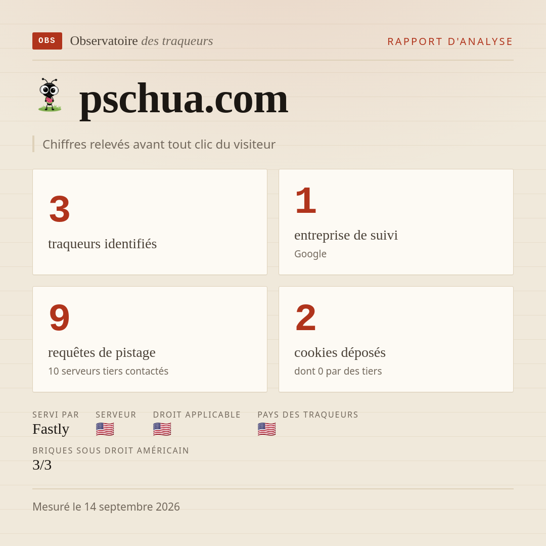 pschua.com : 3 traqueurs identifiés, 1 entreprise de suivi, 9 requêtes de pistage. Chiffres relevés avant tout clic du visiteur.