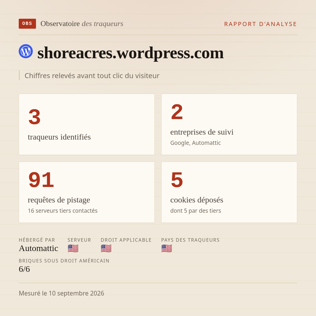 shoreacres.wordpress.com : 3 traqueurs identifiés, 2 entreprises de suivi, 91 requêtes de pistage. Chiffres relevés avant tout clic du visiteur.