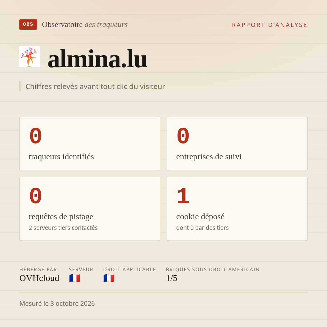 almina.lu : 0 traqueurs identifiés, 0 entreprises de suivi, 0 requêtes de pistage. Chiffres relevés avant tout clic du visiteur.