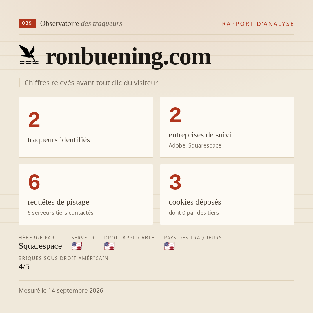 ronbuening.com : 2 traqueurs identifiés, 2 entreprises de suivi, 6 requêtes de pistage. Chiffres relevés avant tout clic du visiteur.
