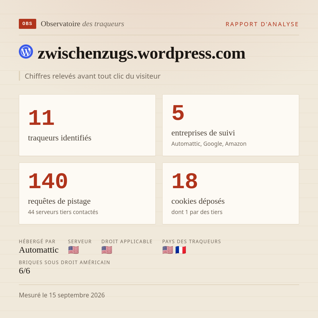 zwischenzugs.wordpress.com : 11 traqueurs identifiés, 5 entreprises de suivi, 140 requêtes de pistage. Chiffres relevés avant tout clic du visiteur.