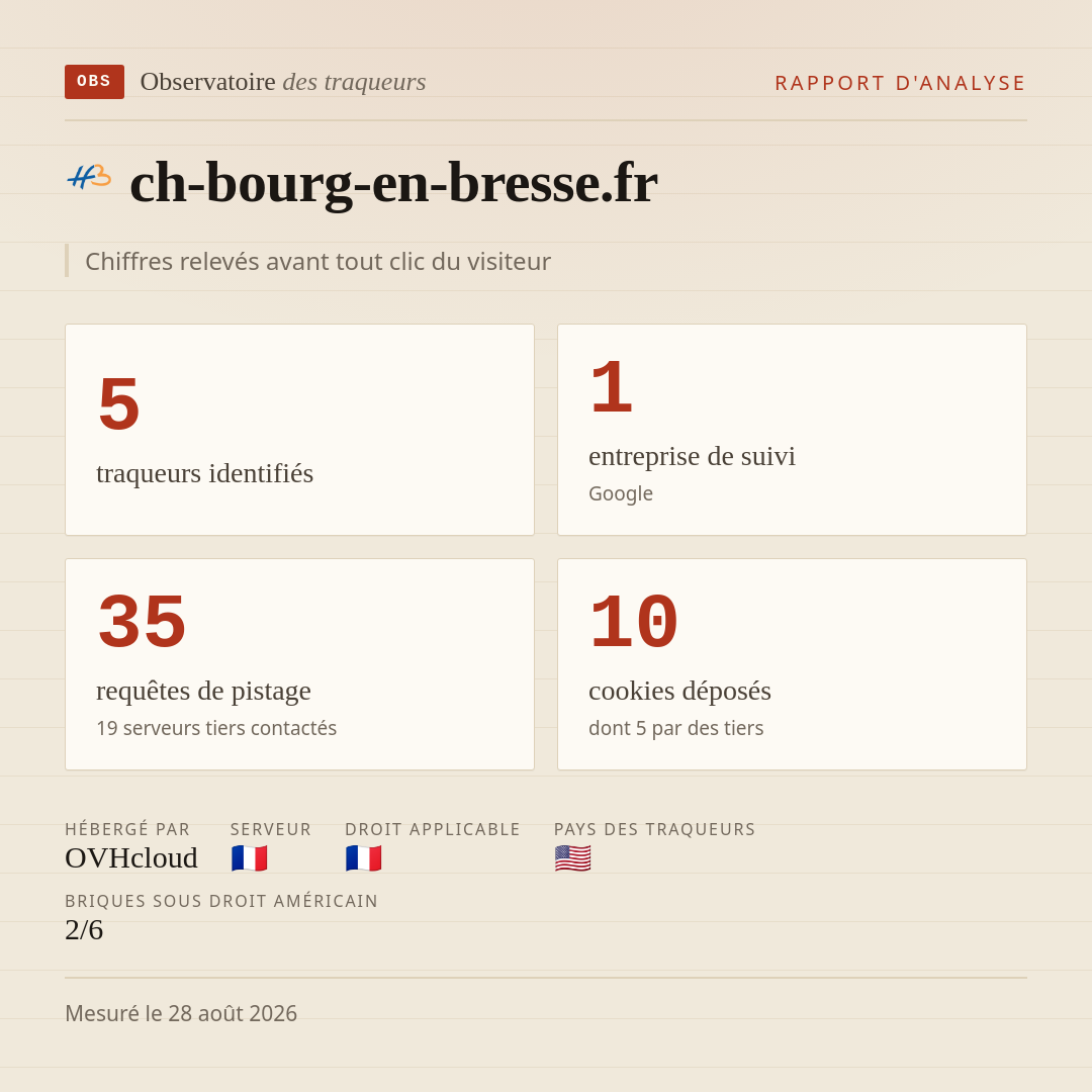 ch-bourg-en-bresse.fr : 5 traqueurs identifiés, 1 entreprise de suivi, 35 requêtes de pistage. Chiffres relevés avant tout clic du visiteur.