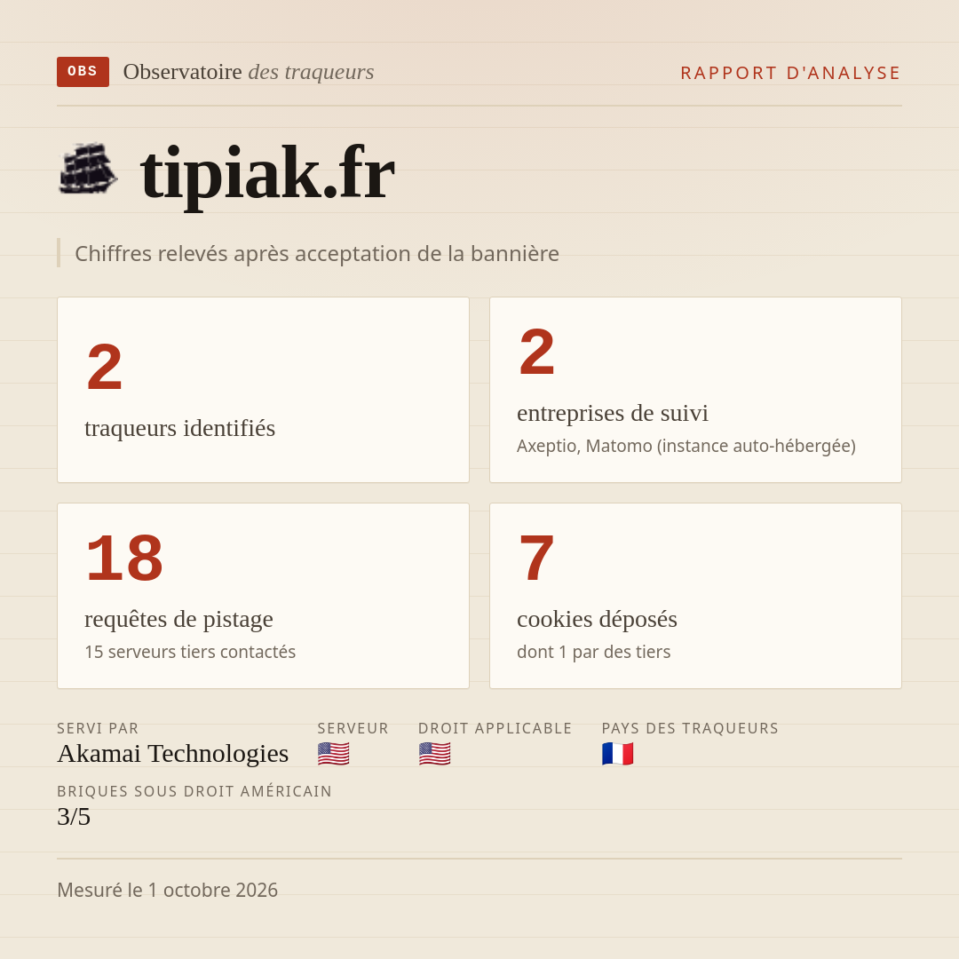 tipiak.fr : 2 traqueurs identifiés, 2 entreprises de suivi, 18 requêtes de pistage. Chiffres relevés après acceptation de la bannière.