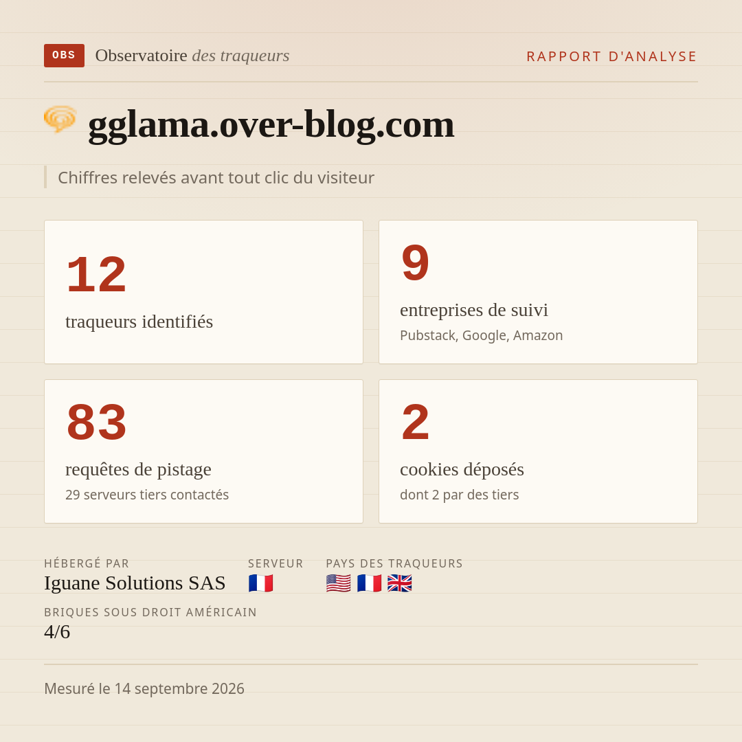 gglama.over-blog.com : 12 traqueurs identifiés, 9 entreprises de suivi, 83 requêtes de pistage. Chiffres relevés avant tout clic du visiteur.
