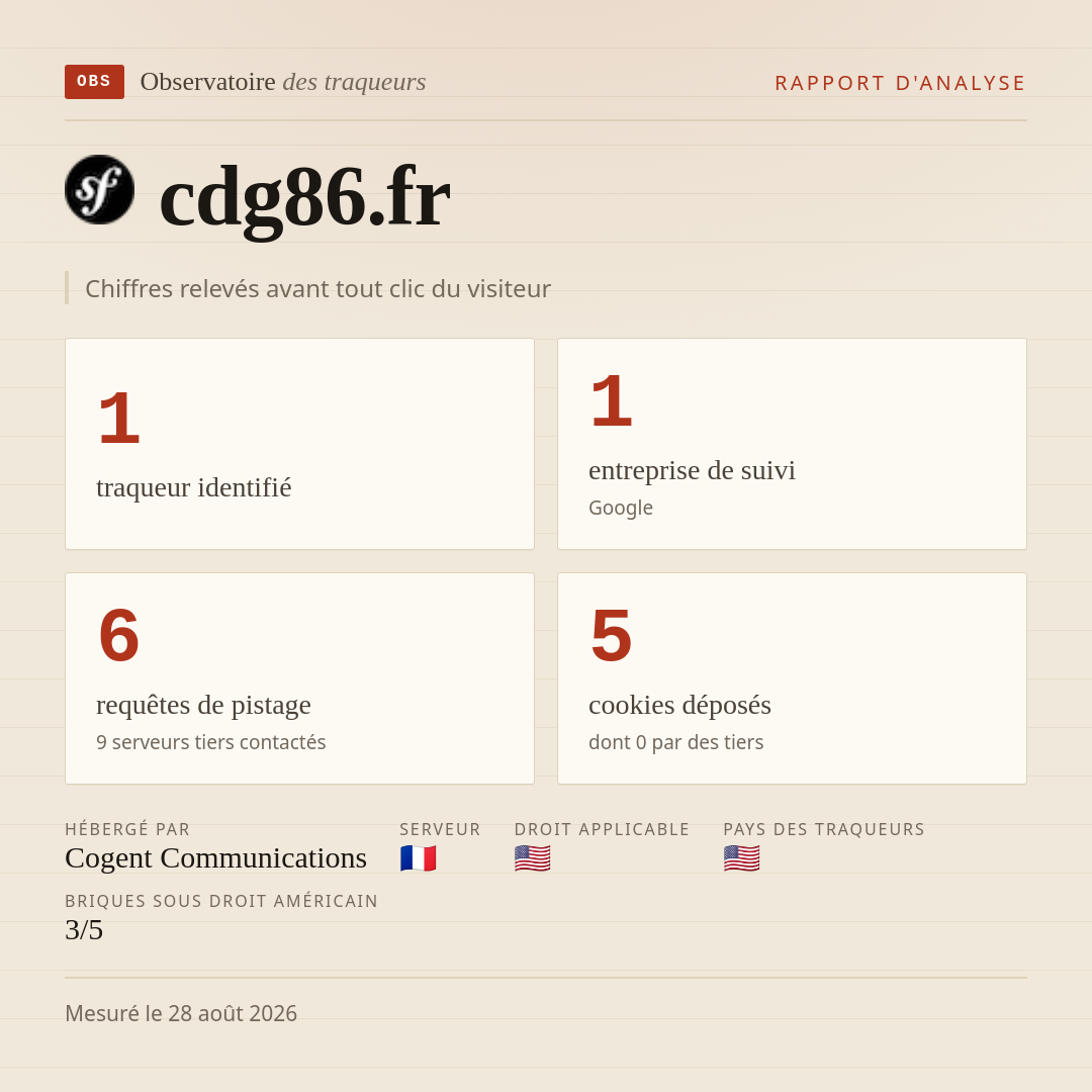 cdg86.fr : 1 traqueur identifié, 1 entreprise de suivi, 6 requêtes de pistage. Chiffres relevés avant tout clic du visiteur.