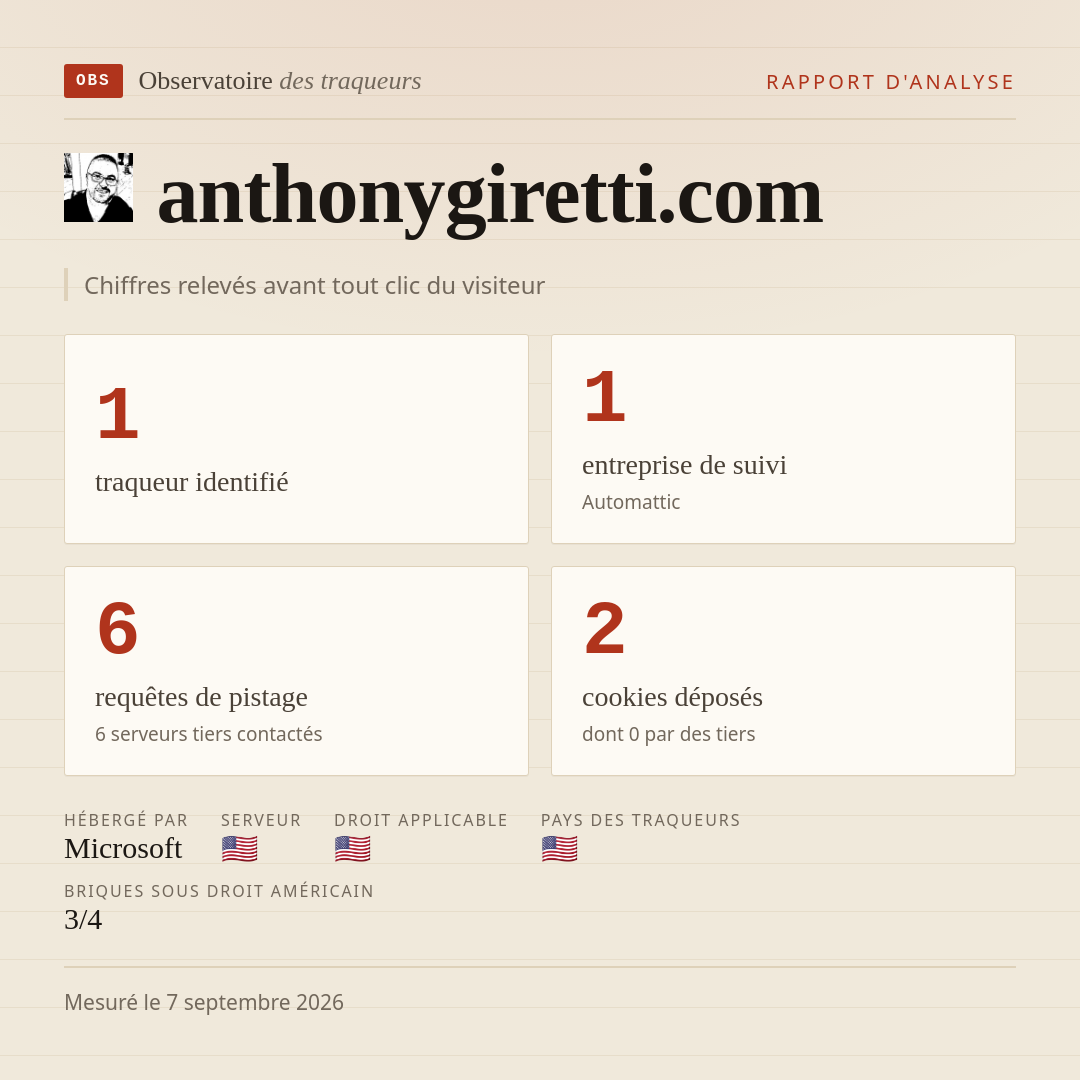 anthonygiretti.com : 1 traqueur identifié, 1 entreprise de suivi, 6 requêtes de pistage. Chiffres relevés avant tout clic du visiteur.