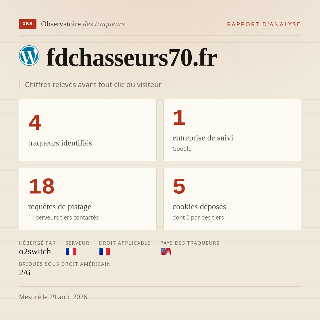 fdchasseurs70.fr : 4 traqueurs identifiés, 1 entreprise de suivi, 18 requêtes de pistage. Chiffres relevés avant tout clic du visiteur.