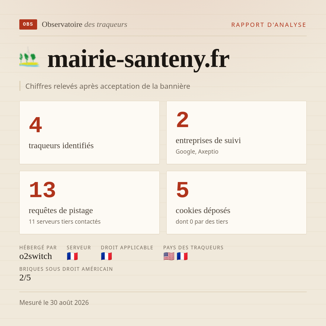 mairie-santeny.fr : 4 traqueurs identifiés, 2 entreprises de suivi, 13 requêtes de pistage. Chiffres relevés après acceptation de la bannière.