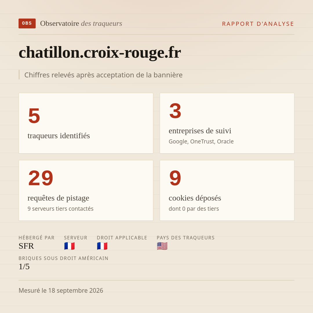 chatillon.croix-rouge.fr : 5 traqueurs identifiés, 3 entreprises de suivi, 29 requêtes de pistage. Chiffres relevés après acceptation de la bannière.
