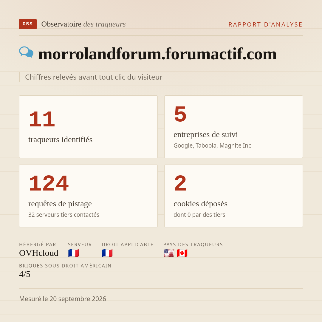 morrolandforum.forumactif.com : 11 traqueurs identifiés, 5 entreprises de suivi, 124 requêtes de pistage. Chiffres relevés avant tout clic du visiteur.