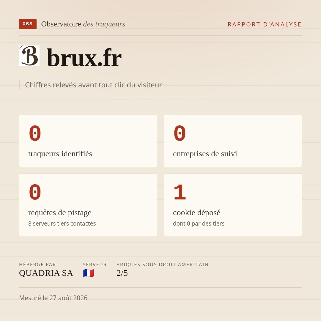 brux.fr : 0 traqueurs identifiés, 0 entreprises de suivi, 0 requêtes de pistage. Chiffres relevés avant tout clic du visiteur.