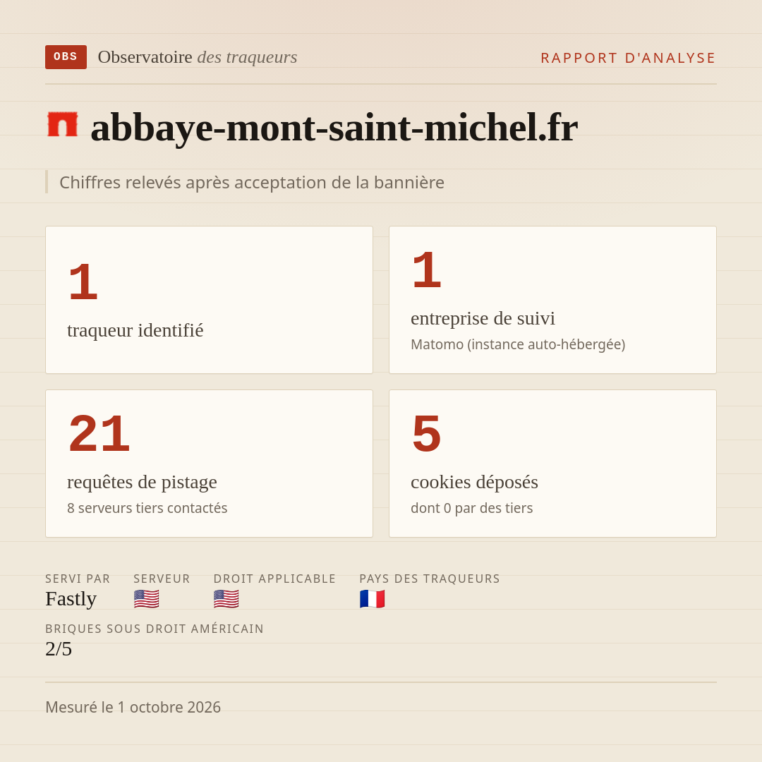 abbaye-mont-saint-michel.fr : 1 traqueur identifié, 1 entreprise de suivi, 21 requêtes de pistage. Chiffres relevés après acceptation de la bannière.