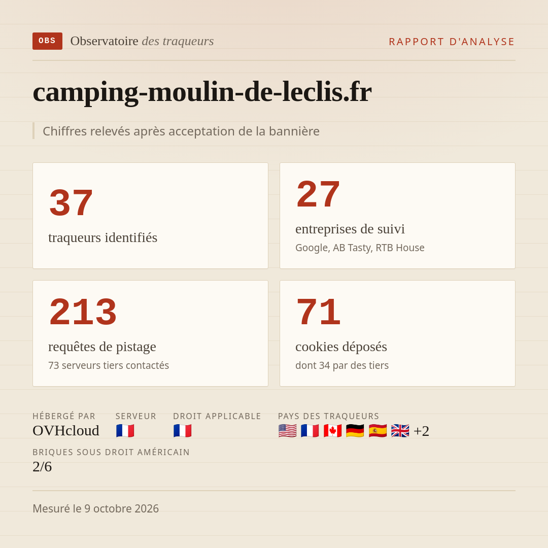 camping-moulin-de-leclis.fr : 37 traqueurs identifiés, 27 entreprises de suivi, 213 requêtes de pistage. Chiffres relevés après acceptation de la bannière.