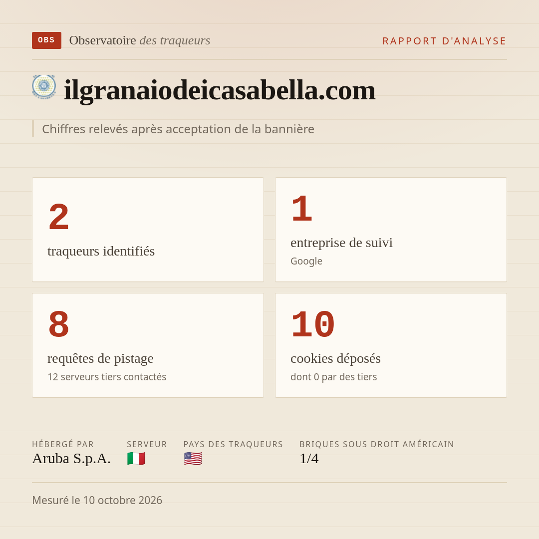 ilgranaiodeicasabella.com : 2 traqueurs identifiés, 1 entreprise de suivi, 8 requêtes de pistage. Chiffres relevés après acceptation de la bannière.