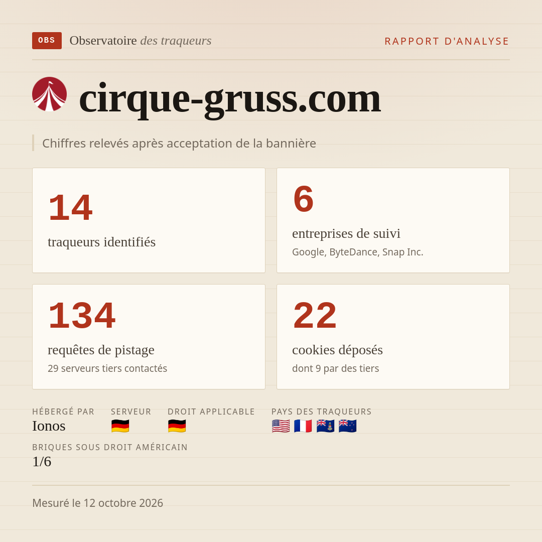 cirque-gruss.com : 14 traqueurs identifiés, 6 entreprises de suivi, 134 requêtes de pistage. Chiffres relevés après acceptation de la bannière.