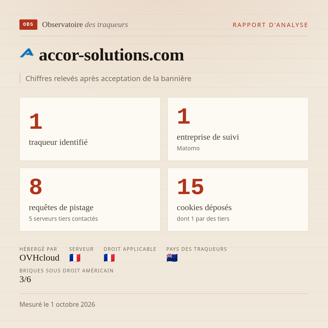 accor-solutions.com : 1 traqueur identifié, 1 entreprise de suivi, 8 requêtes de pistage. Chiffres relevés après acceptation de la bannière.