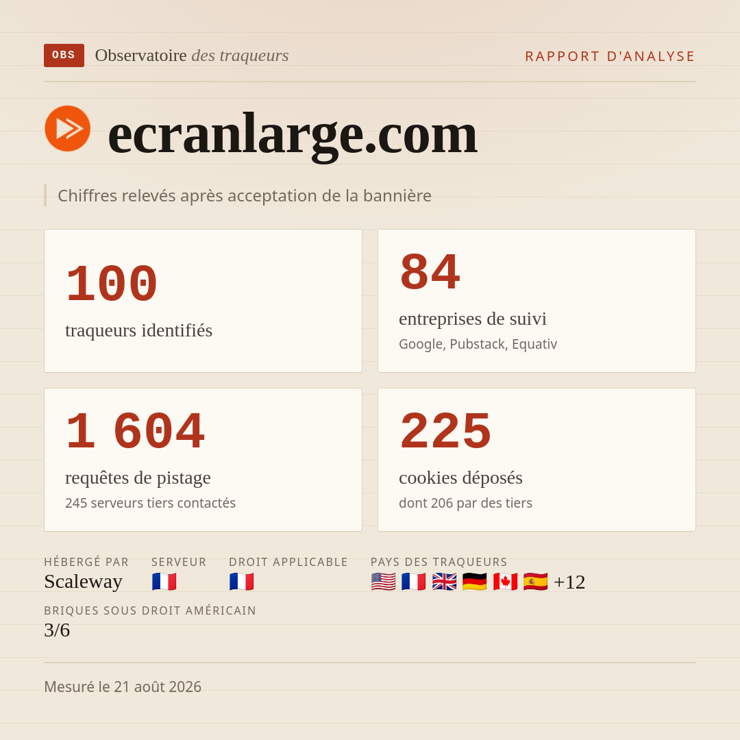 ecranlarge.com : 100 traqueurs identifiés, 84 entreprises de suivi, 1 604 requêtes de pistage. Chiffres relevés après acceptation de la bannière.